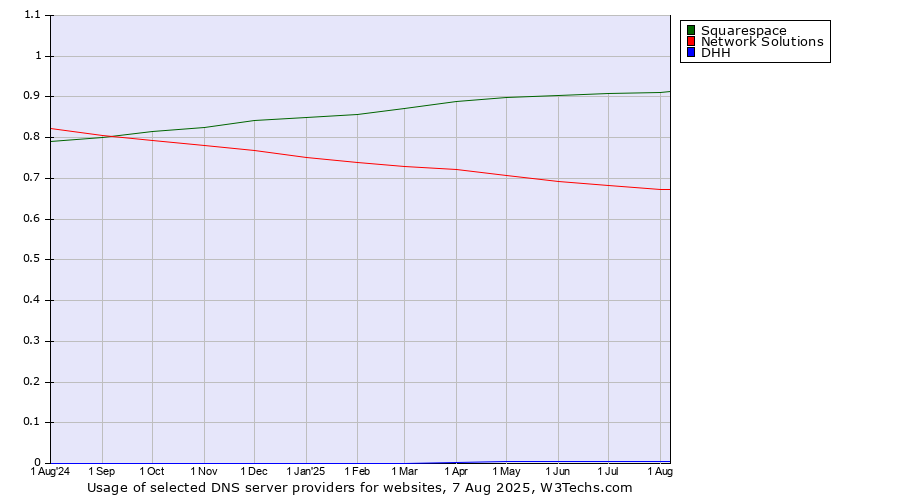 Historical trends in the usage of Squarespace vs. Network Solutions vs. DHH