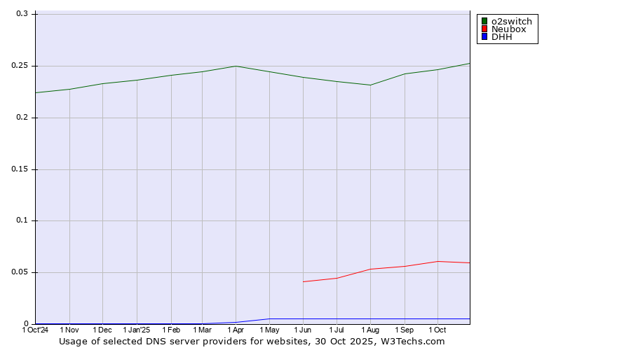 Historical trends in the usage of o2switch vs. Neubox vs. DHH