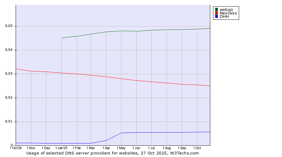 Historical trends in the usage of webgo vs. Nexcess vs. DHH