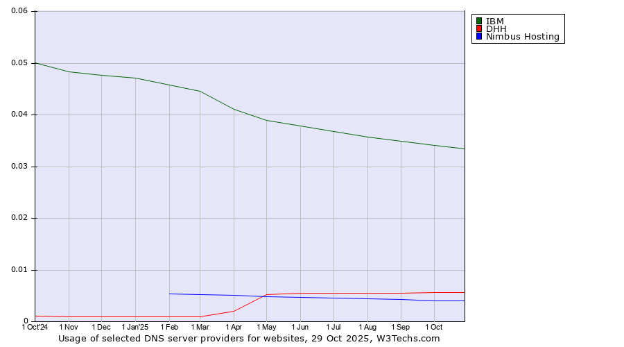 Historical trends in the usage of IBM vs. DHH vs. Nimbus Hosting
