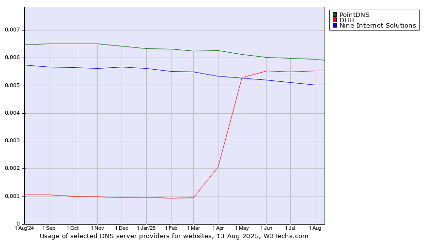 Historical trends in the usage of PointDNS vs. DHH vs. Nine Internet Solutions
