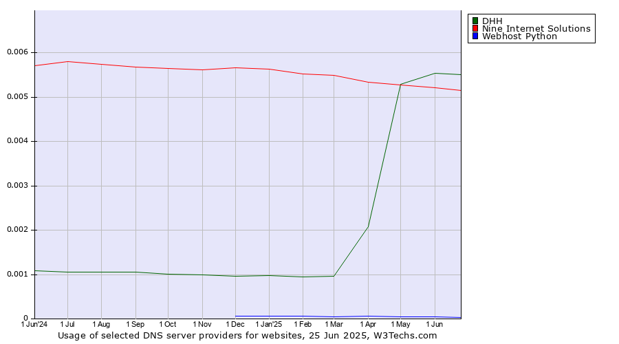 Historical trends in the usage of DHH vs. Nine Internet Solutions vs. Webhost Python