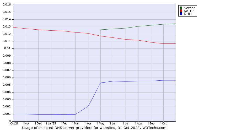 Historical trends in the usage of Setcor vs. No-IP vs. DHH