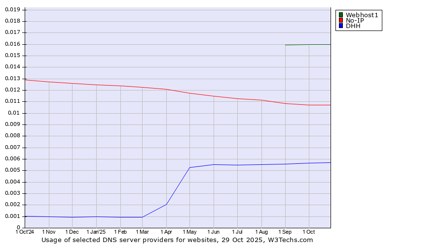 Historical trends in the usage of Webhost1 vs. No-IP vs. DHH