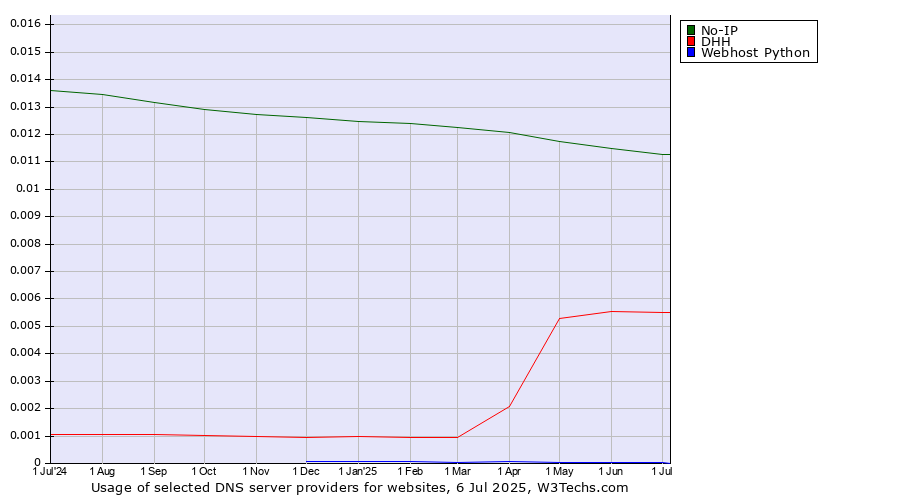 Historical trends in the usage of No-IP vs. DHH vs. Webhost Python