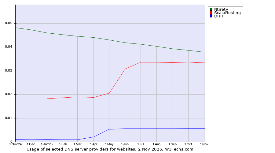 Historical trends in the usage of Ntirety vs. ScalaHosting vs. DHH