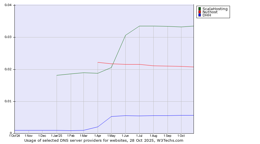 Historical trends in the usage of ScalaHosting vs. Nuthost vs. DHH