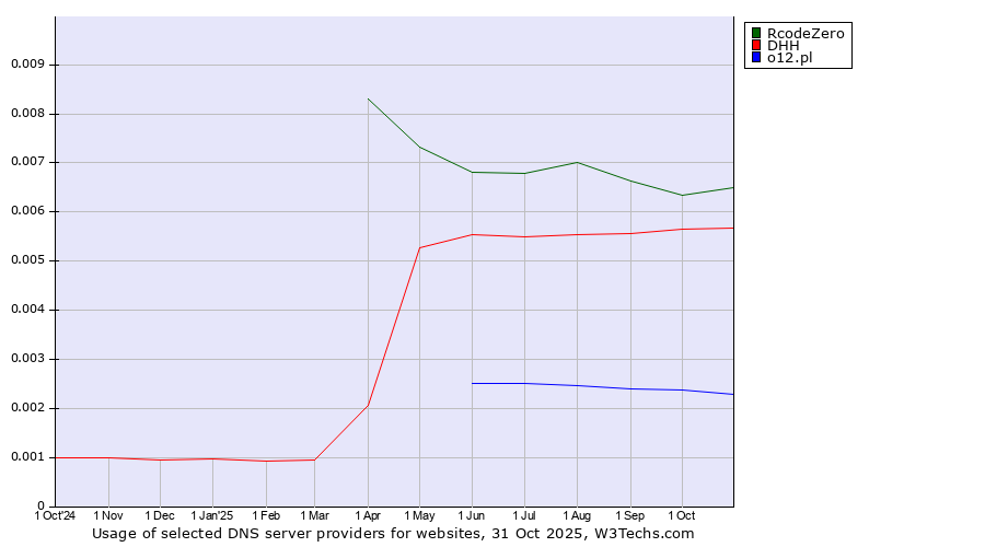 Historical trends in the usage of RcodeZero vs. DHH vs. o12.pl