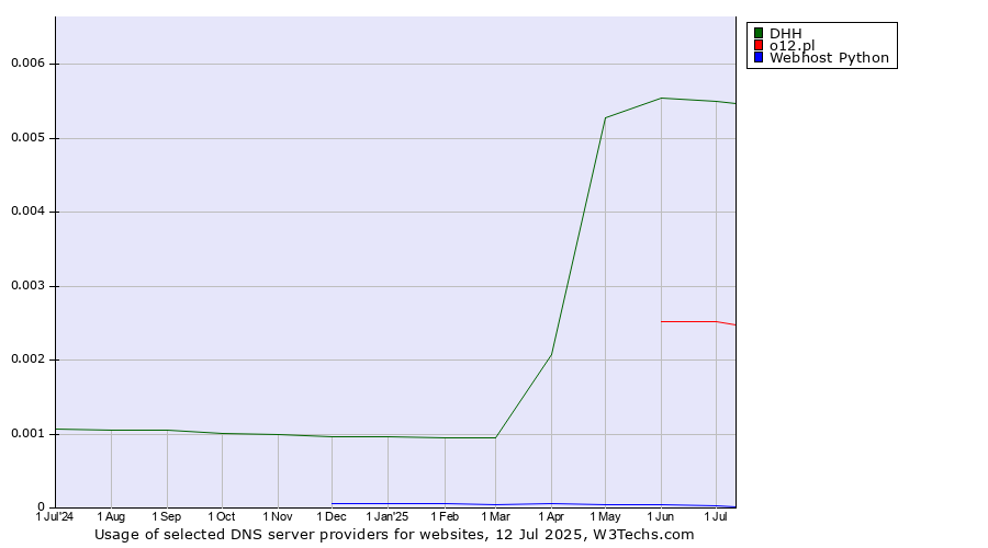 Historical trends in the usage of DHH vs. o12.pl vs. Webhost Python