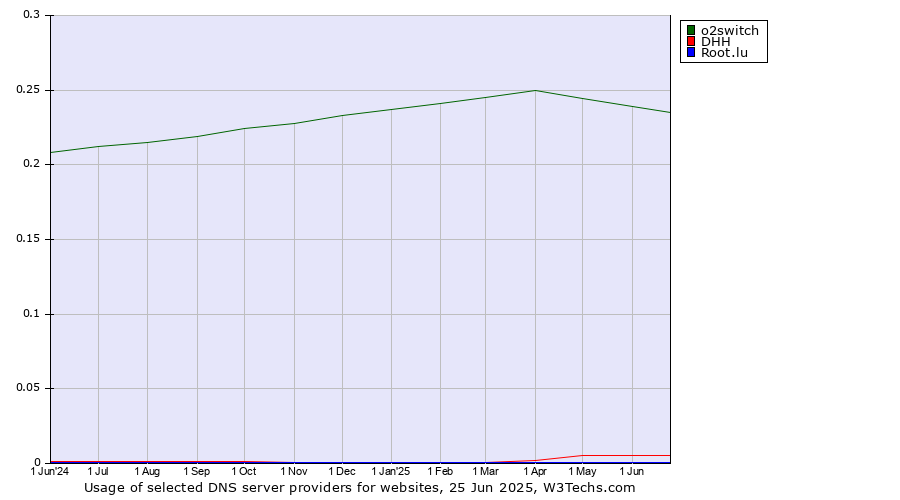 Historical trends in the usage of o2switch vs. DHH vs. Root.lu