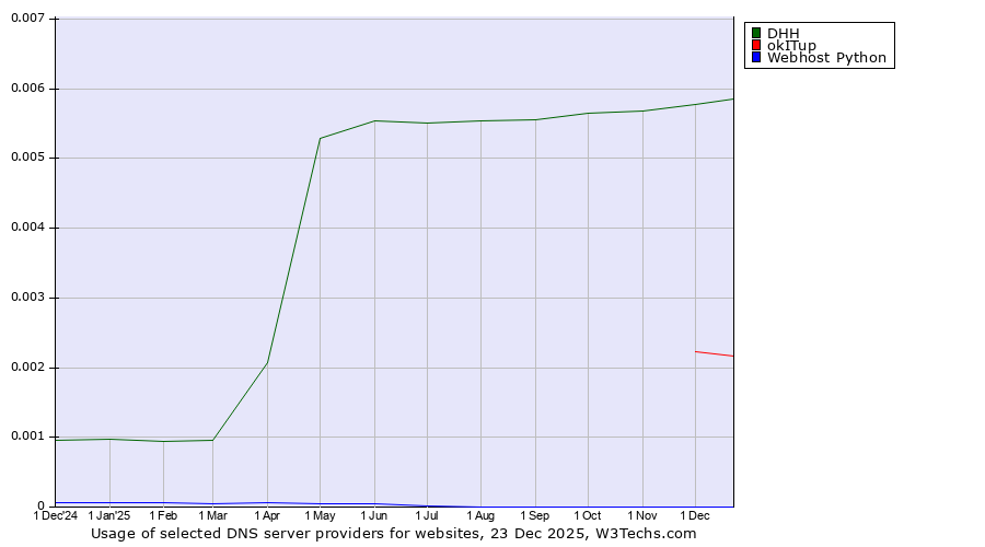 Historical trends in the usage of DHH vs. okITup vs. Webhost Python