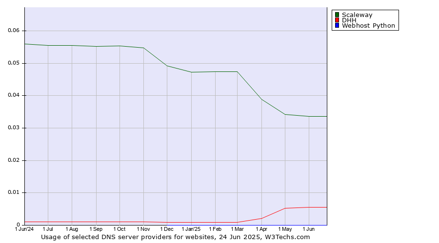 Historical trends in the usage of Scaleway vs. DHH vs. Webhost Python