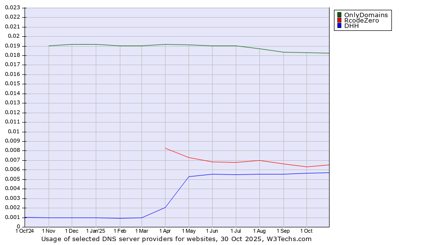 Historical trends in the usage of OnlyDomains vs. RcodeZero vs. DHH