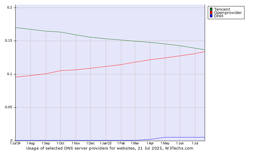 Historical trends in the usage of Tencent vs. Openprovider vs. DHH