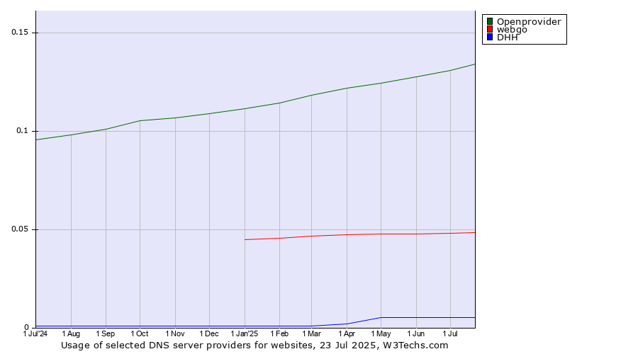 Historical trends in the usage of Openprovider vs. webgo vs. DHH