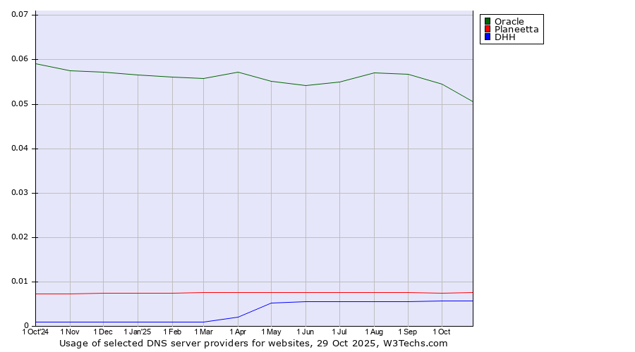 Historical trends in the usage of Oracle vs. Planeetta vs. DHH