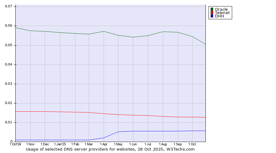 Historical trends in the usage of Oracle vs. Telenet vs. DHH
