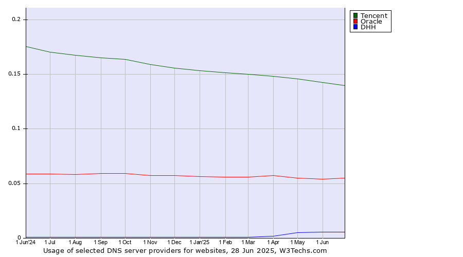 Historical trends in the usage of Tencent vs. Oracle vs. DHH