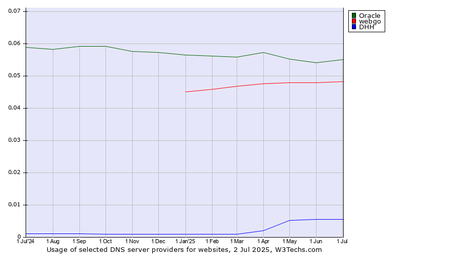 Historical trends in the usage of Oracle vs. webgo vs. DHH