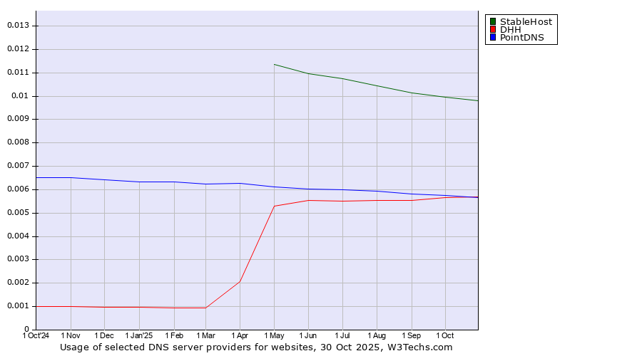 Historical trends in the usage of StableHost vs. PointDNS vs. DHH