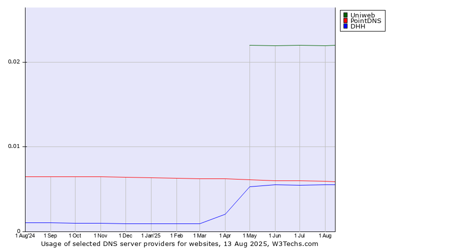 Historical trends in the usage of Uniweb vs. PointDNS vs. DHH