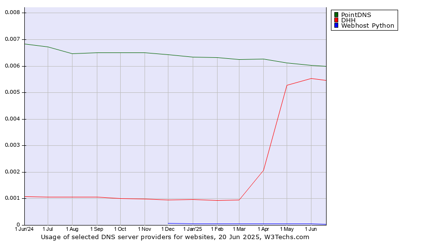 Historical trends in the usage of PointDNS vs. DHH vs. Webhost Python