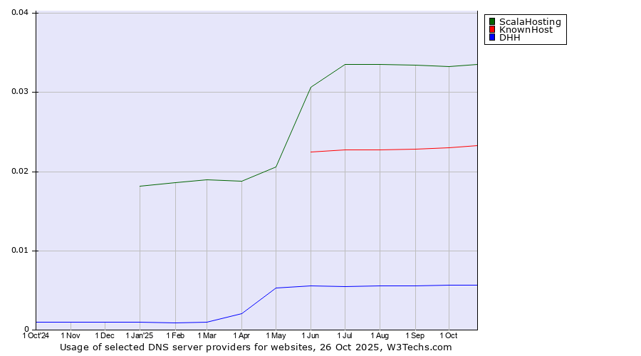 Historical trends in the usage of ScalaHosting vs. KnownHost vs. DHH