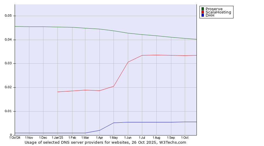 Historical trends in the usage of Proserve vs. ScalaHosting vs. DHH