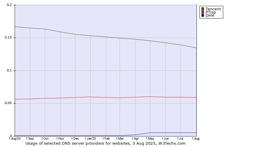 Historical trends in the usage of Tencent vs. PTisp vs. DHH