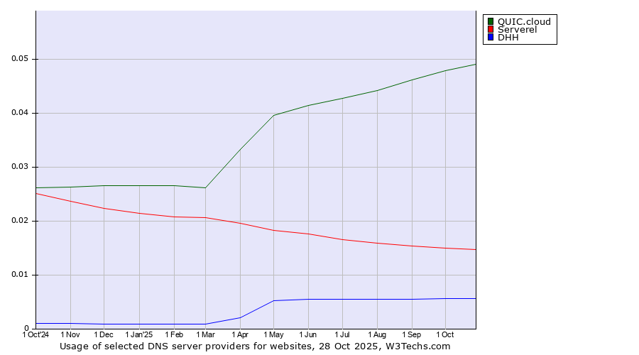 Historical trends in the usage of QUIC.cloud vs. Serverel vs. DHH
