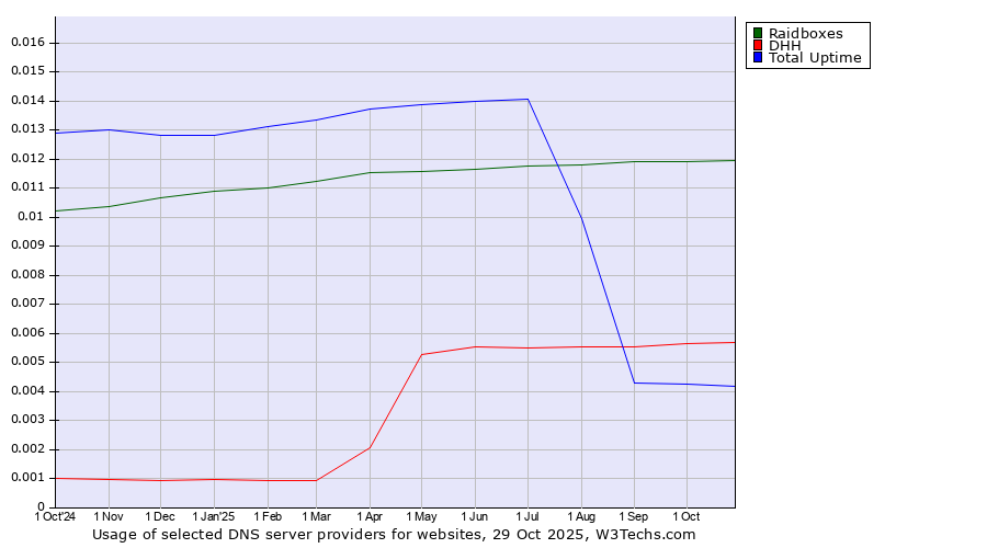 Historical trends in the usage of Raidboxes vs. DHH vs. Total Uptime