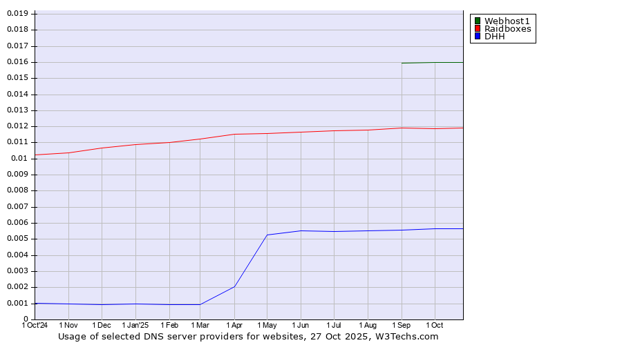 Historical trends in the usage of Webhost1 vs. Raidboxes vs. DHH