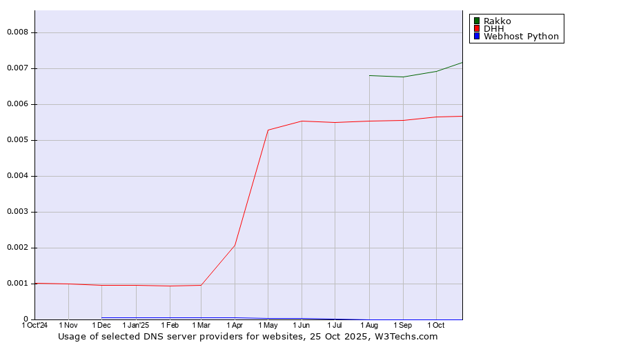 Historical trends in the usage of Rakko vs. DHH vs. Webhost Python