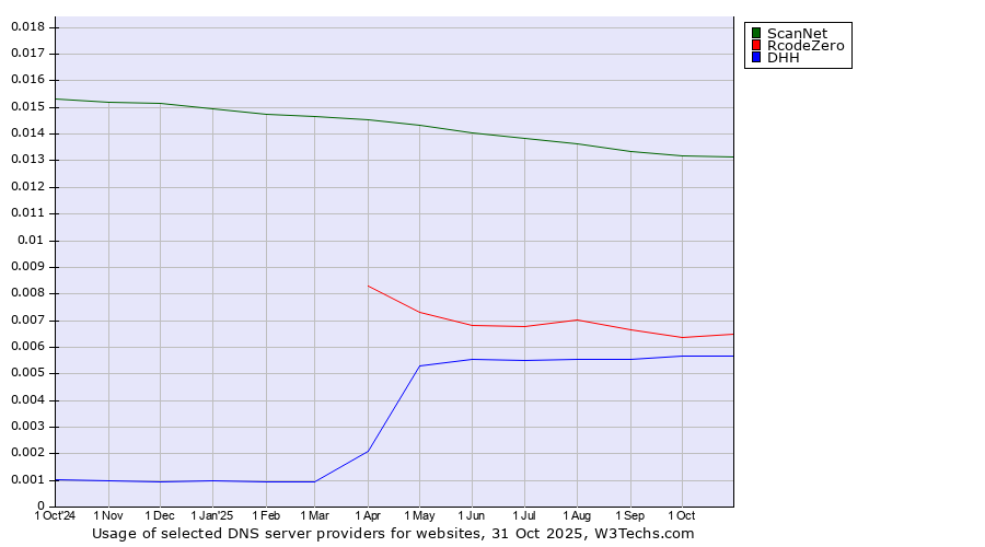 Historical trends in the usage of ScanNet vs. RcodeZero vs. DHH