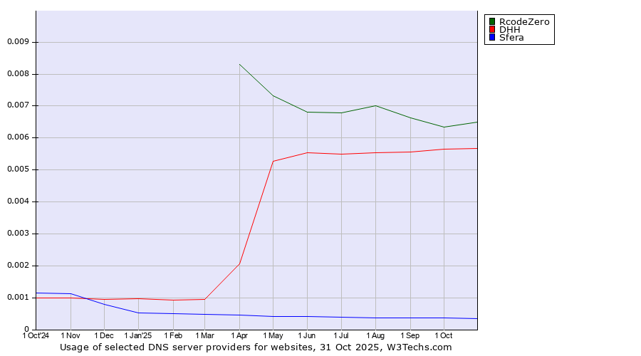 Historical trends in the usage of RcodeZero vs. DHH vs. Sfera