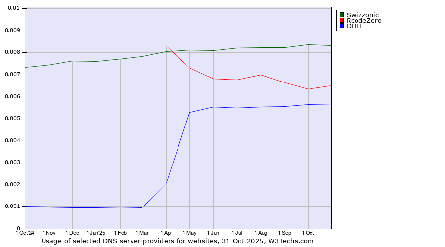 Historical trends in the usage of Swizzonic vs. RcodeZero vs. DHH