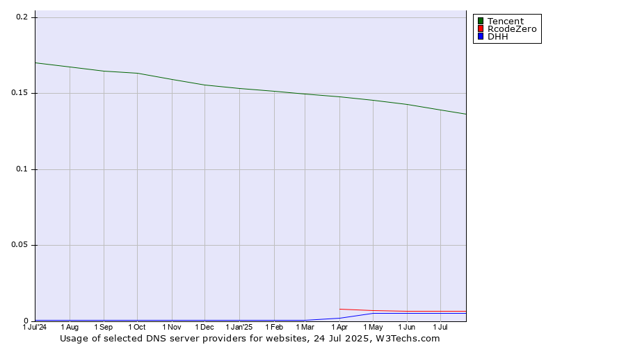 Historical trends in the usage of Tencent vs. RcodeZero vs. DHH