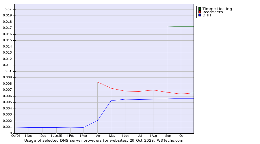 Historical trends in the usage of Timme Hosting vs. RcodeZero vs. DHH