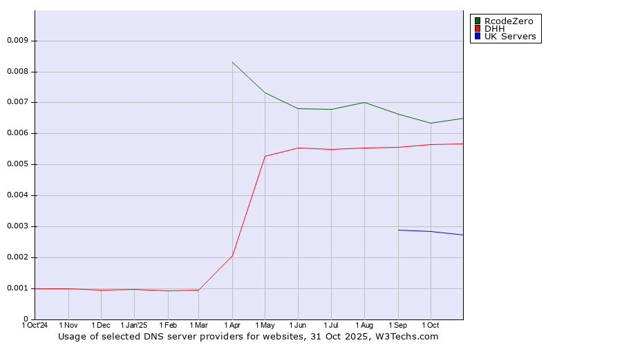 Historical trends in the usage of RcodeZero vs. DHH vs. UK Servers