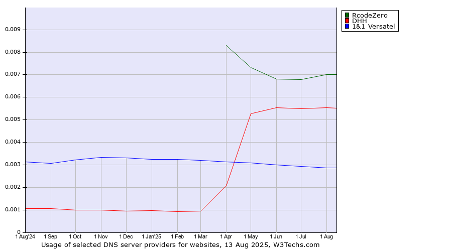 Historical trends in the usage of RcodeZero vs. DHH vs. 1&1 Versatel