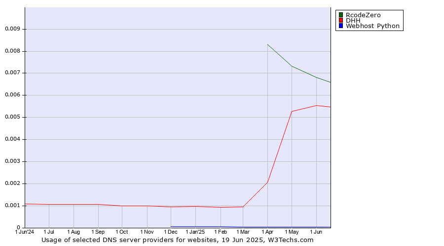 Historical trends in the usage of RcodeZero vs. DHH vs. Webhost Python