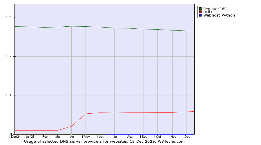 Historical trends in the usage of Register365 vs. DHH vs. Webhost Python