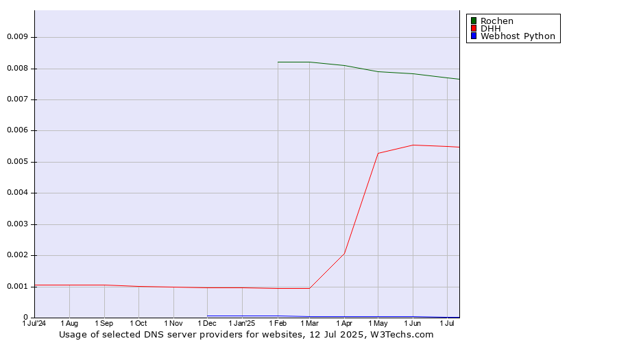 Historical trends in the usage of Rochen vs. DHH vs. Webhost Python