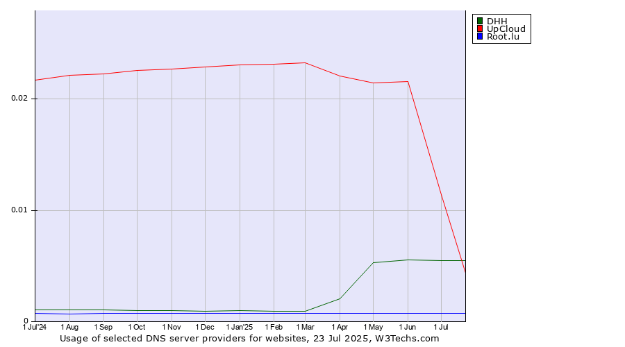 Historical trends in the usage of UpCloud vs. DHH vs. Root.lu