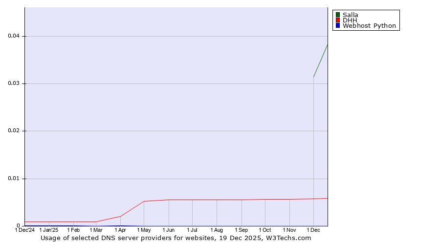 Historical trends in the usage of Salla vs. DHH vs. Webhost Python