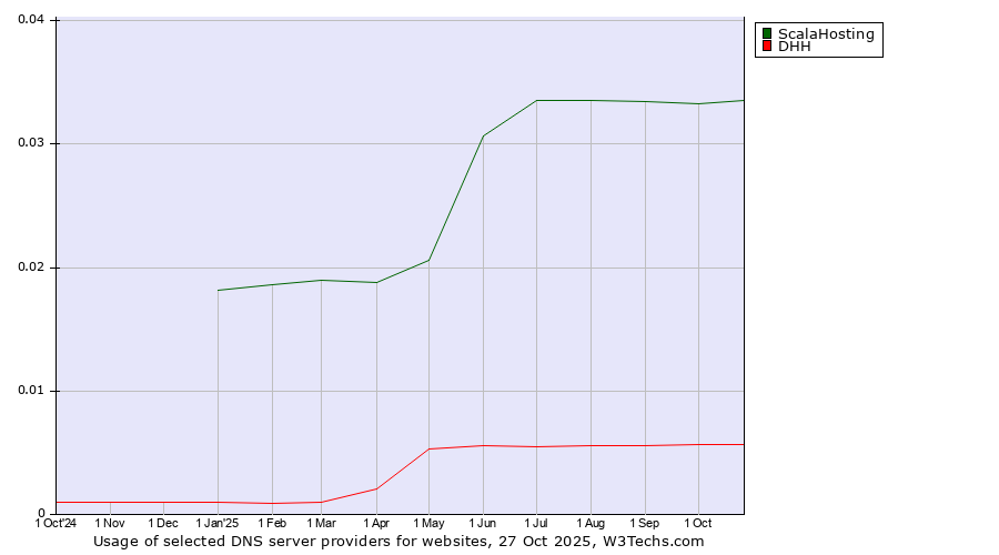 Historical trends in the usage of ScalaHosting vs. DHH