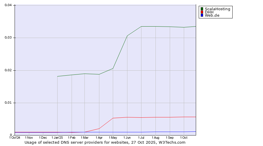 Historical trends in the usage of ScalaHosting vs. DHH vs. Web.de
