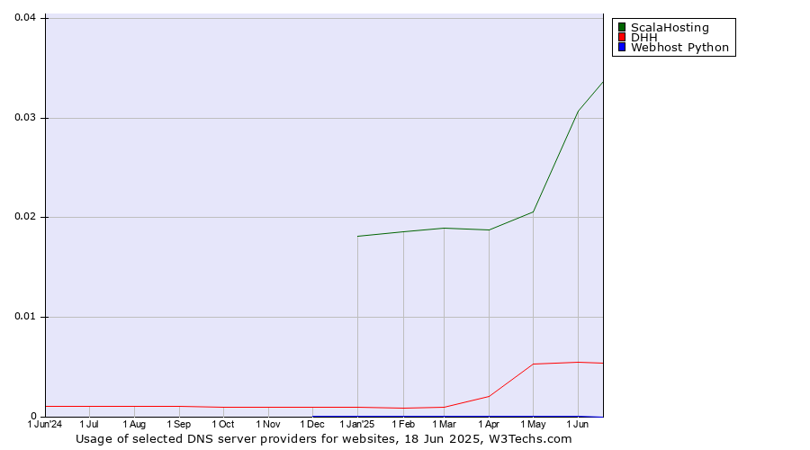 Historical trends in the usage of ScalaHosting vs. DHH vs. Webhost Python
