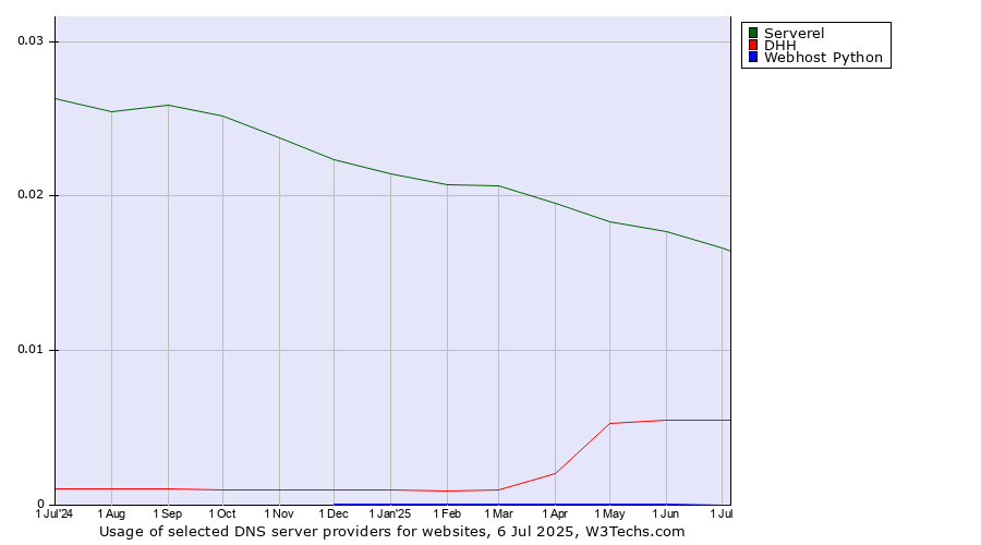 Historical trends in the usage of Serverel vs. DHH vs. Webhost Python