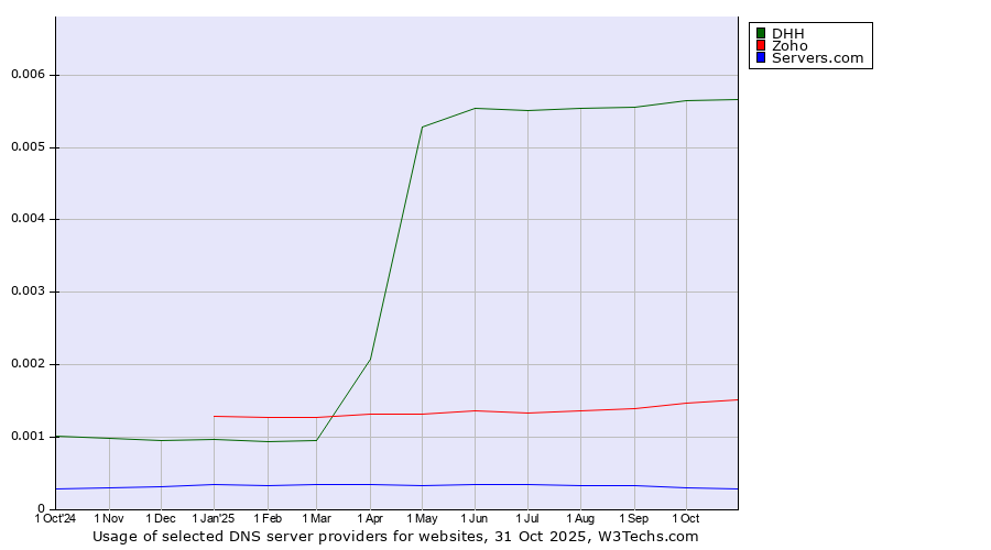 Historical trends in the usage of DHH vs. Zoho vs. Servers.com